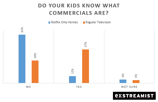 Survei Mengatakan 82% Anak-Anak di Rumah "Hanya Netflix" Tidak Tahu Apa Itu Iklan